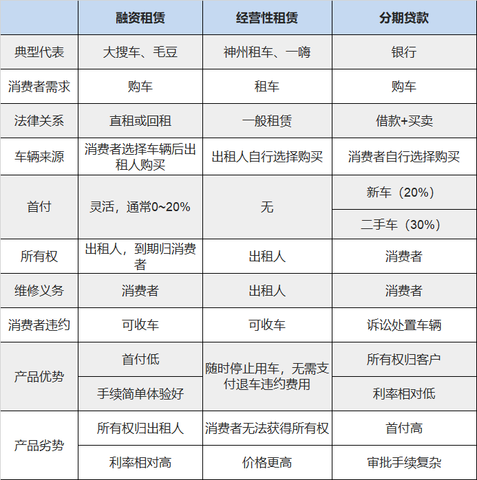 有车就可以融资