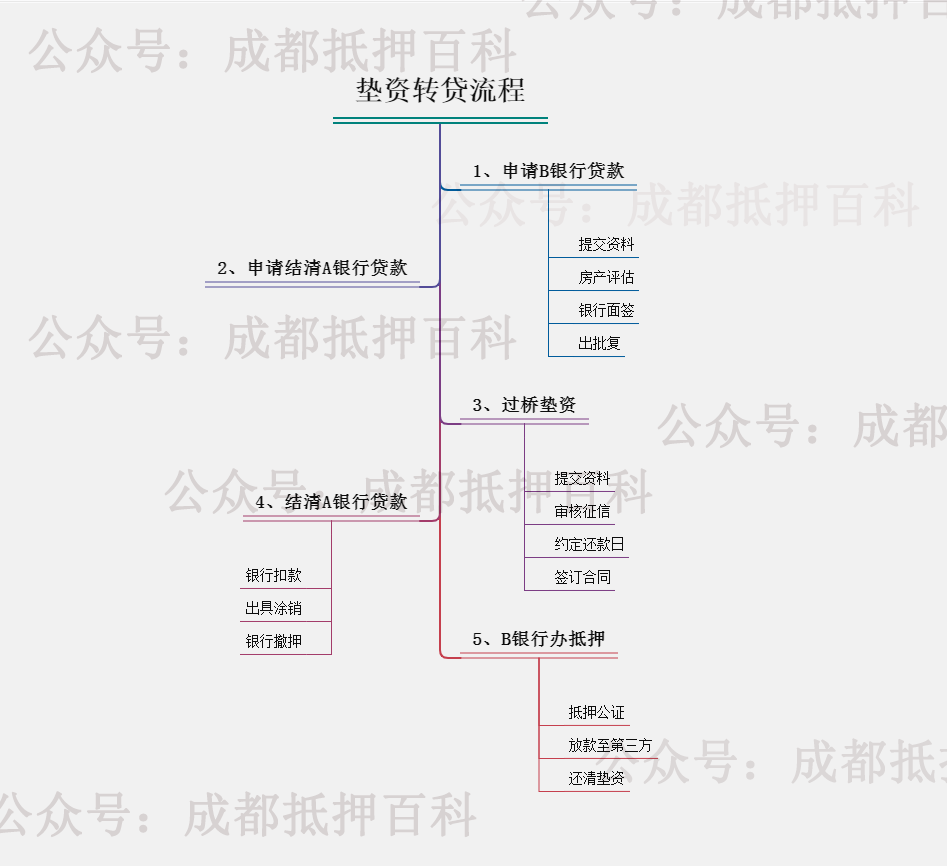 车辆抵押贷款银行