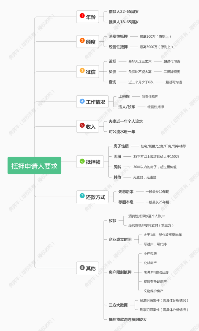 上海车抵押贷