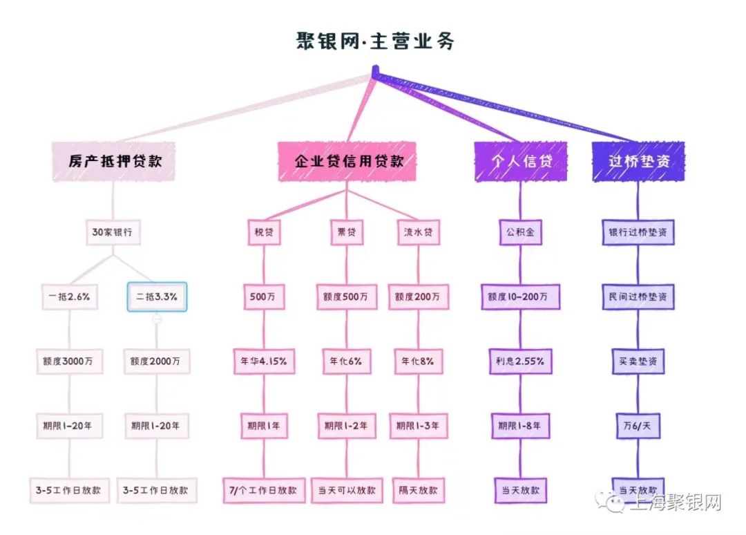 上海有做抵押贷款的吗