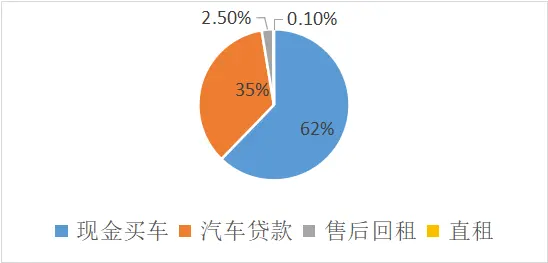 苏州 汽车融资担保，中国十大车贷公司排名(图4)