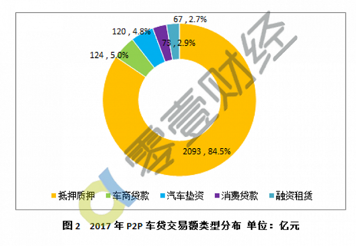 台新融资租赁车抵贷