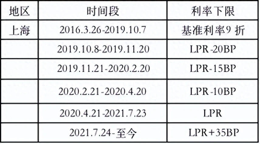 徐州贷款利率