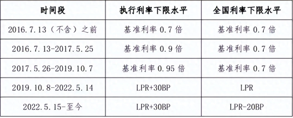 徐州贷款利率