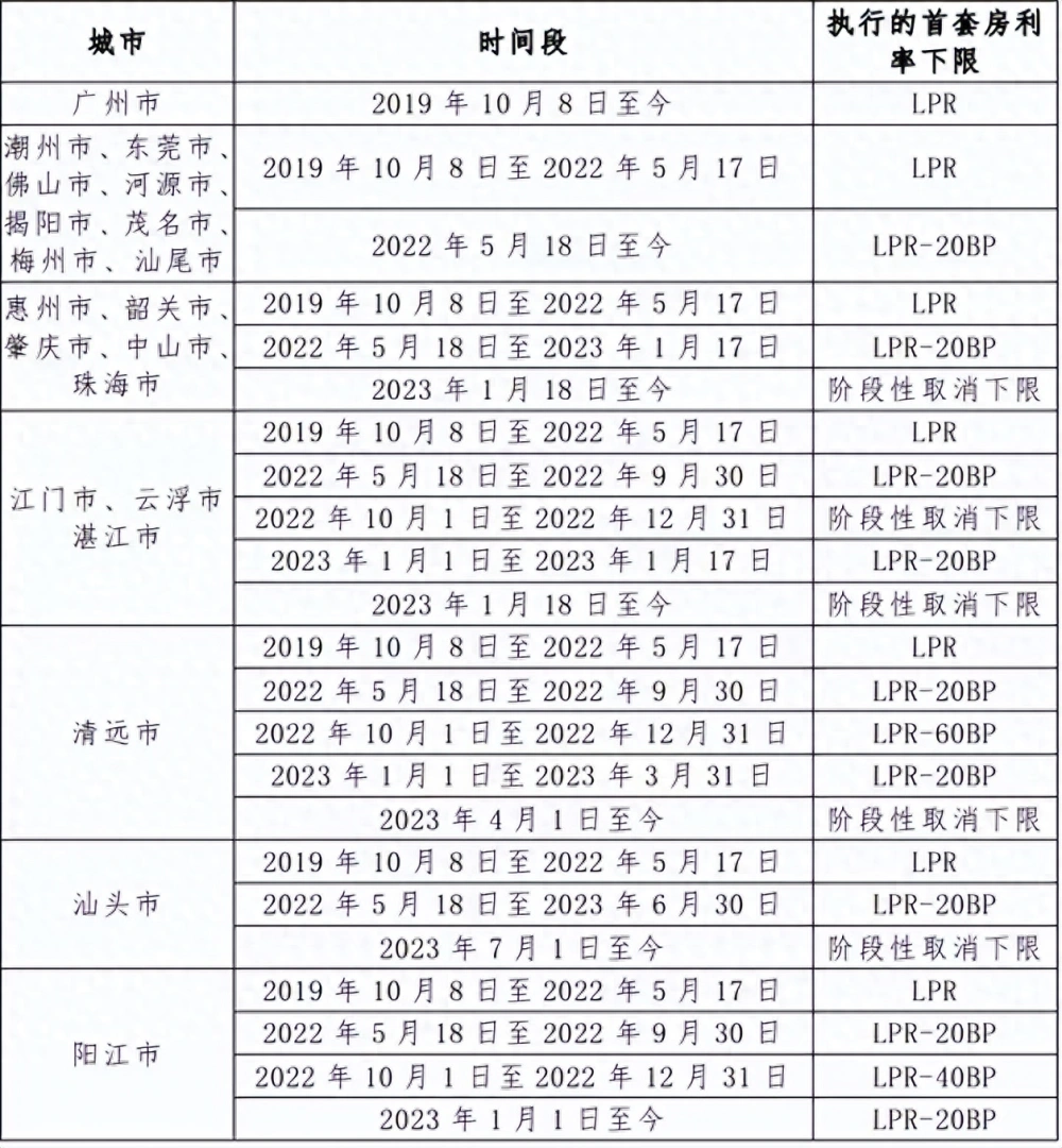 徐州贷款利率