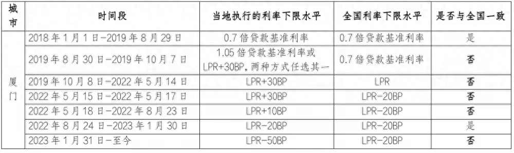徐州贷款利率