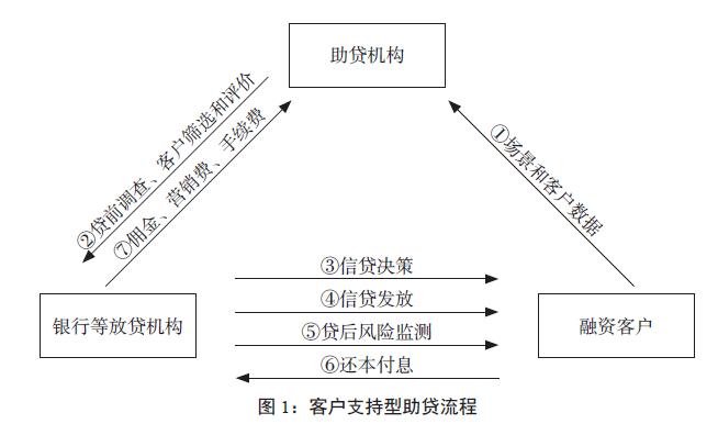 助贷平台实体店上海