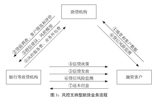 助贷平台实体店上海