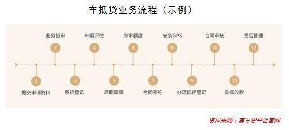 车抵贷不押车