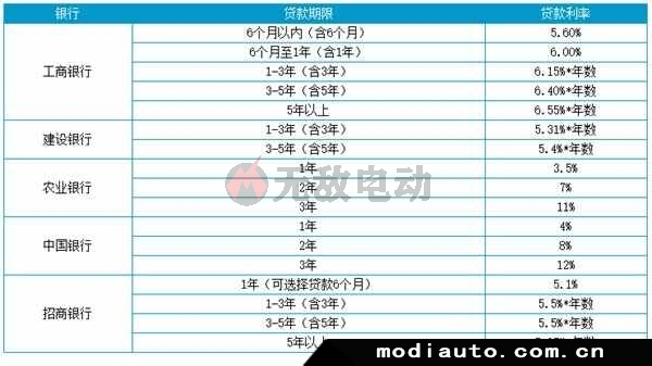 车贷利率一般是多少