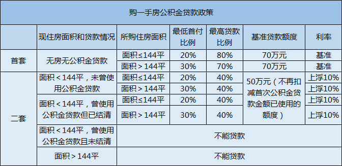 公积金能还车贷吗