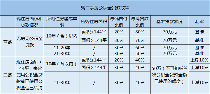 公积金能还车贷吗