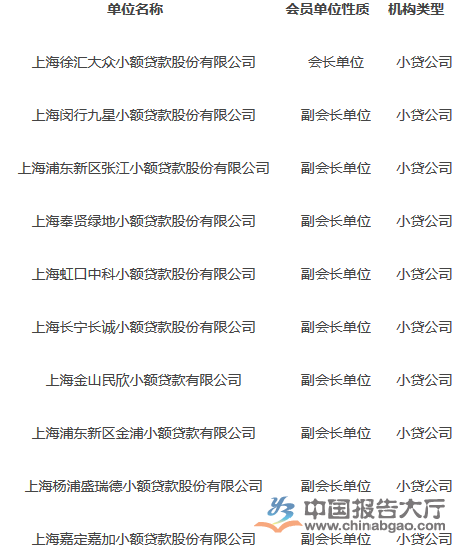 上海小额贷款公司名单