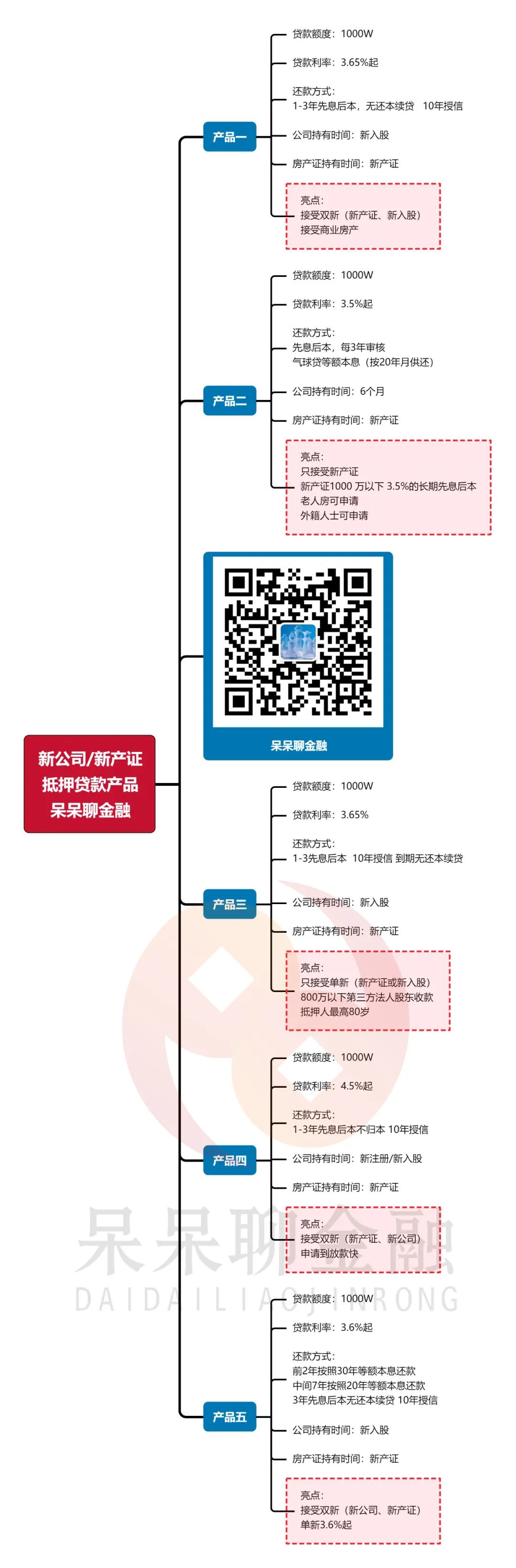房产抵押贷款公司