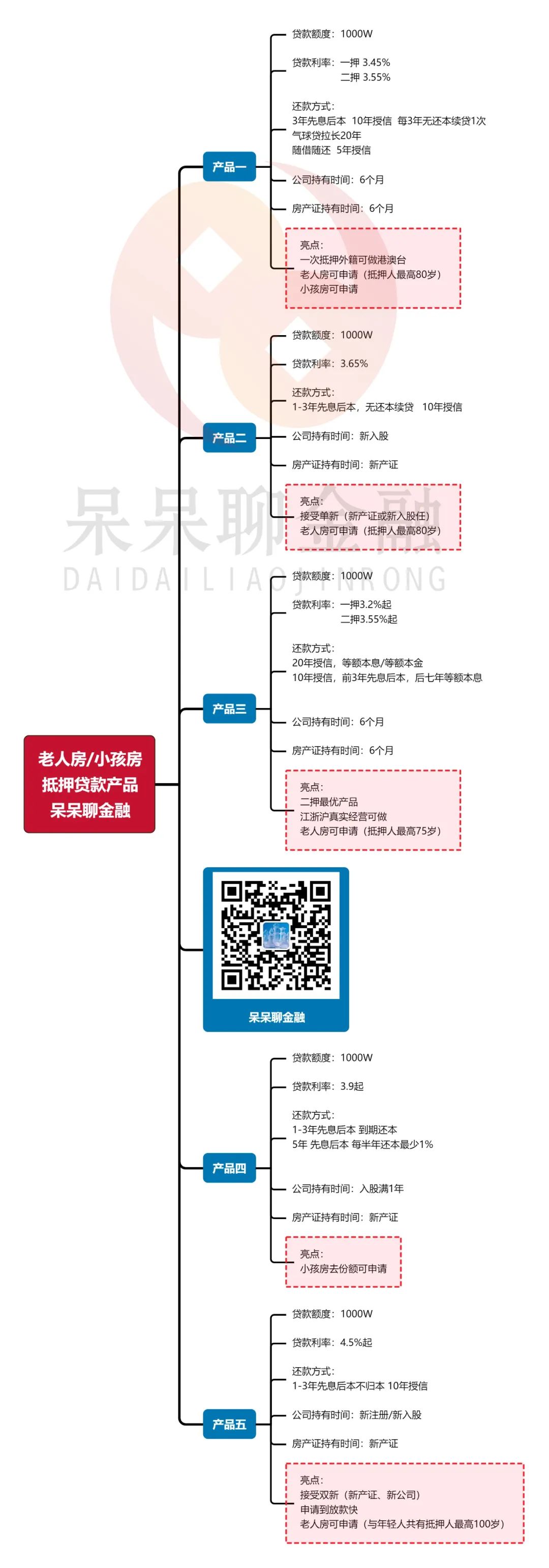 房产抵押贷款公司