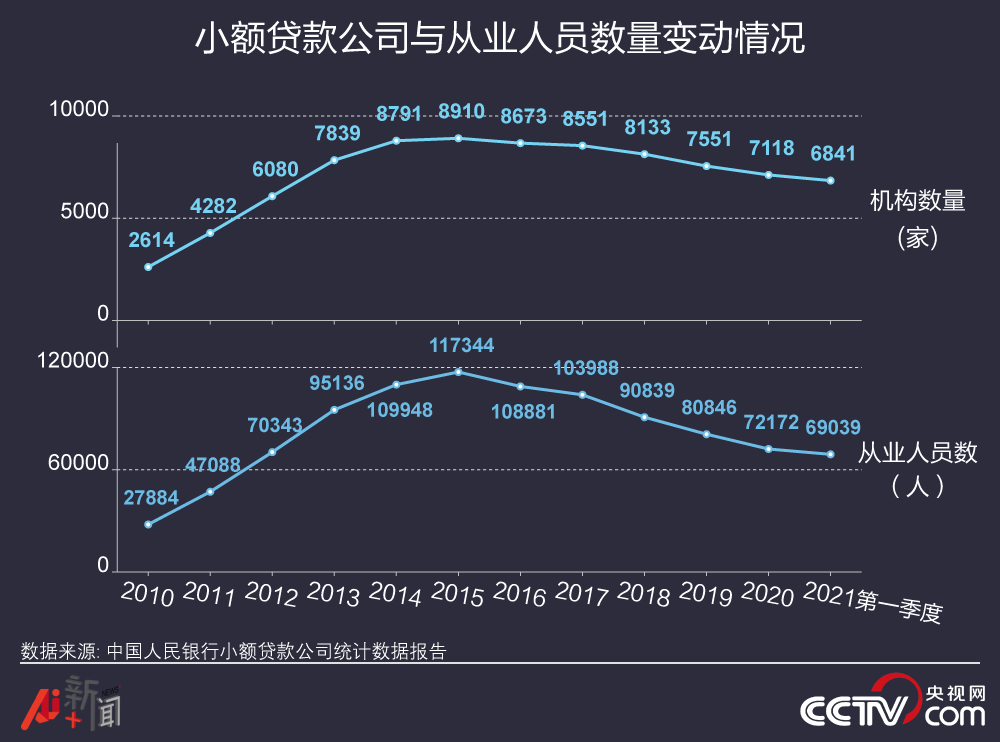 小额贷款公司的