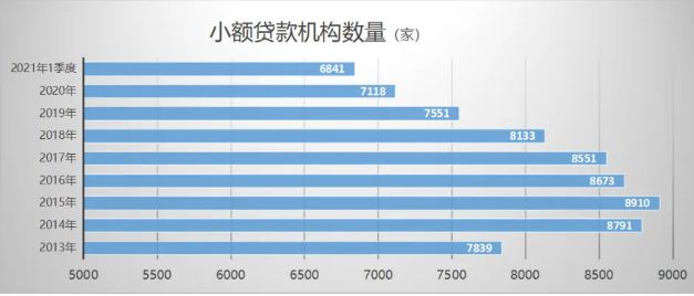 和小贷公司贷款