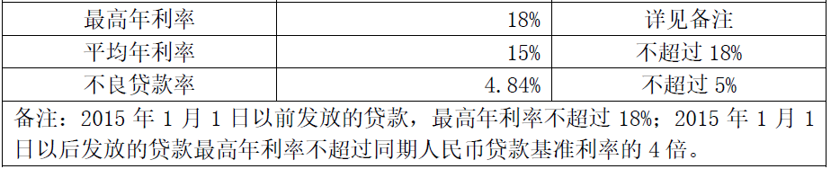 农村小额贷款公司