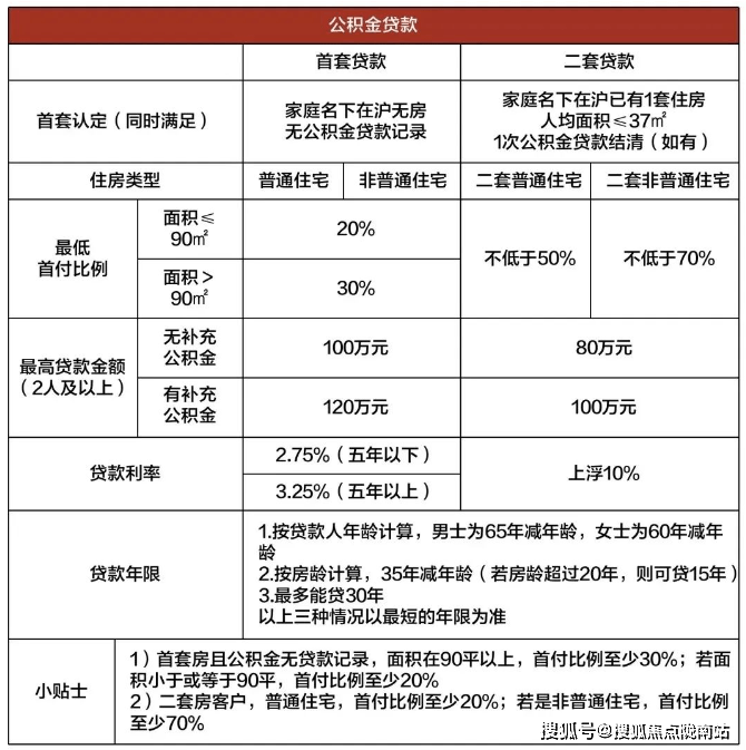 上海房屋贷款公司