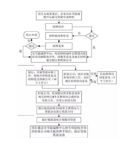 贷款公司手续