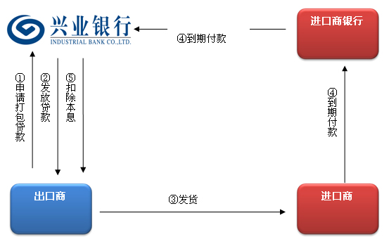 贸易公司贷款申请