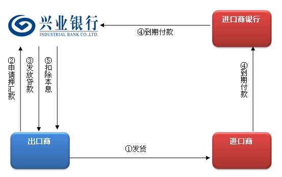贸易公司贷款申请