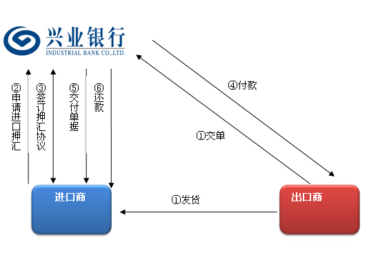 贸易公司贷款申请