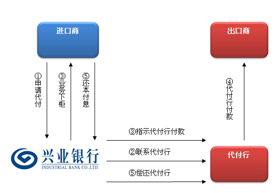 贸易公司贷款申请