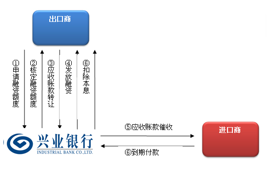 贸易公司贷款申请