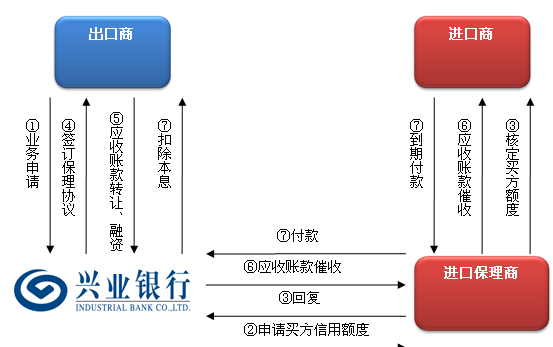 贸易公司贷款申请