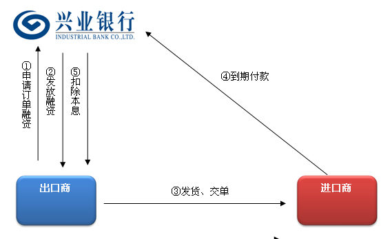 贸易公司贷款申请