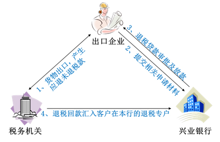 贸易公司贷款申请