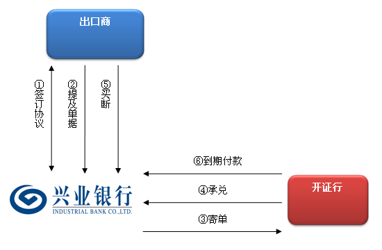 贸易公司贷款申请