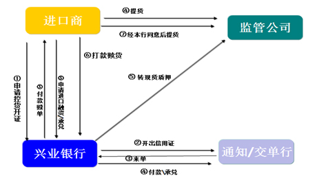 贸易公司贷款申请