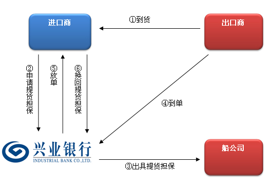 贸易公司贷款申请