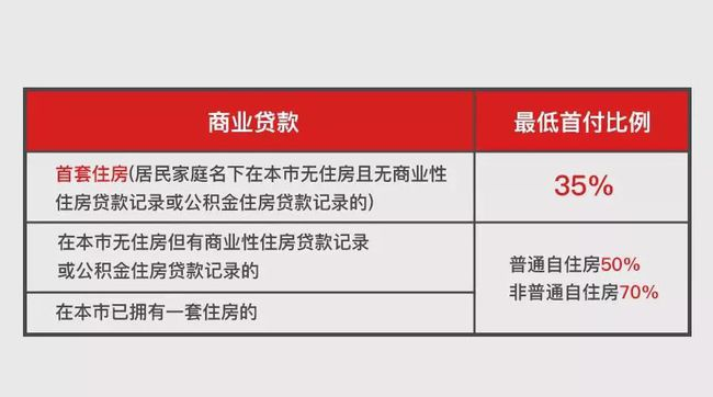 上海住房商业贷款政策