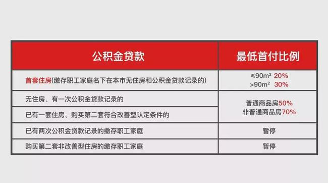 上海商业住房公积金贷款政策
