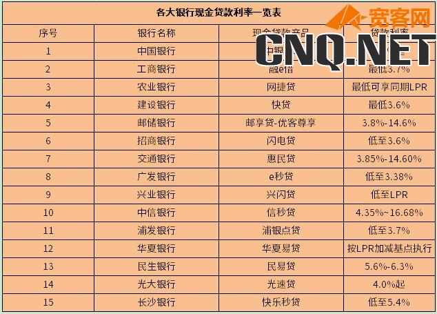 各大银行现金贷款利率一览表