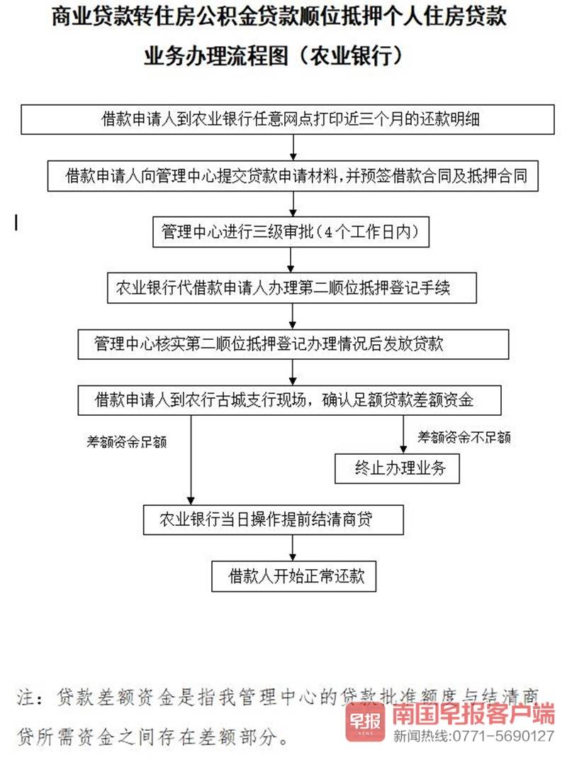 公司贷款流程图