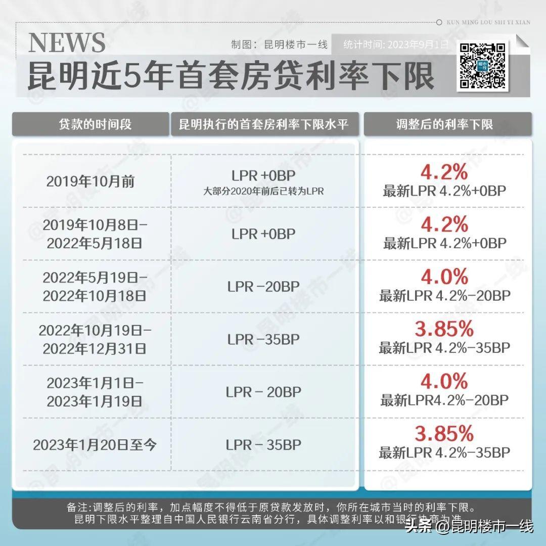公司贷款买房利率