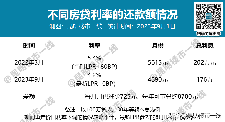 公司贷款买房利率