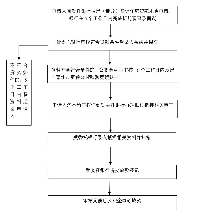 公司贷款流程图