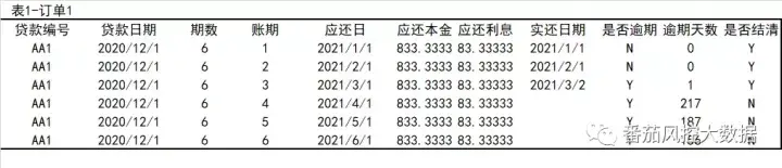 信贷公司贷款逾期