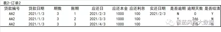 信贷公司贷款逾期