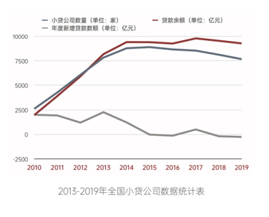 小贷公司从银行贷款