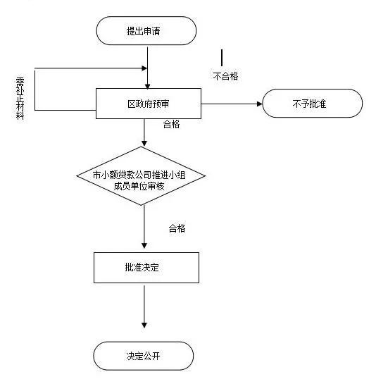 注册个公司可以贷款吗
