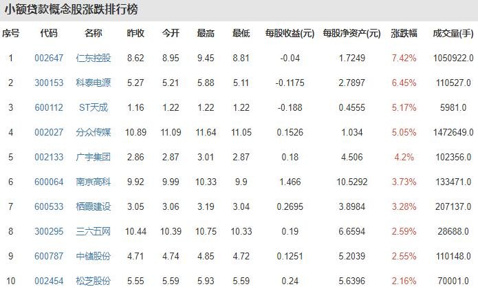 小额贷款概念股涨跌排行榜.jpg