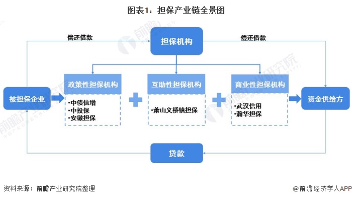 图表1：担保产业链全景图