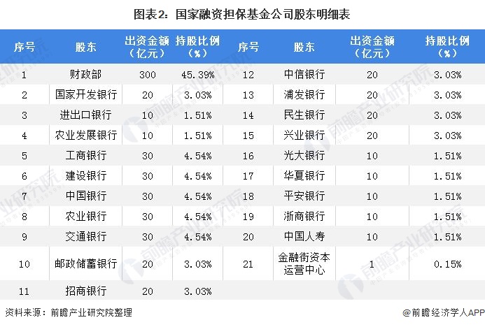 图表2：国家融资担保基金公司股东明细表