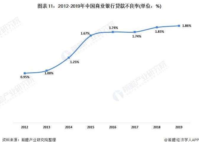 图表11：2012-2019年中国商业银行贷款不良率(单位：%)